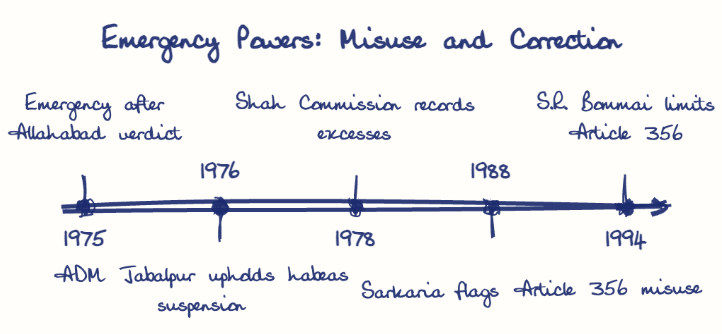 Hand-drawn diagram: Emergency Powers: Misuse and Correction. Emergency Powers: Misuse and Correction. Diagram (timeline): Emergency Powers: Misuse and Correction; 1975; Emergency after Allahabad verdict; 1976; ADM Jabalpur upholds habeas suspension; 1978; Shah Commission records excesses; 1988; Sarkaria flags Article 356 misuse; 1994; S.R. Bommai limits Article 356