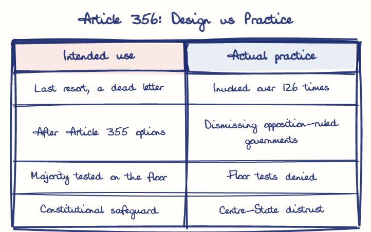 Hand-drawn diagram: Article 356: Design vs Practice. Article 356: Design vs Practice. Comparison of Intended use and Actual practice