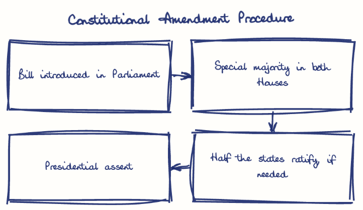 Hand-drawn diagram: Constitutional Amendment Procedure. Constitutional Amendment Procedure. Flow: Bill introduced in Parliament → Special majority in both Houses → Half the states ratify, if needed → Presidential assent