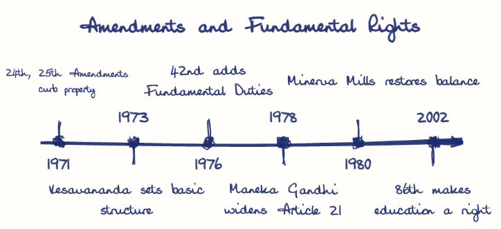 Hand-drawn diagram: Amendments and Fundamental Rights. Amendments and Fundamental Rights. Diagram (timeline): Amendments and Fundamental Rights; 1971; 24th, 25th Amendments curb property; 1973; Kesavananda sets basic structure; 1976; 42nd adds Fundamental Duties; 1978; Maneka Gandhi widens Article 21; 1980; Minerva Mills restores balance; 2002