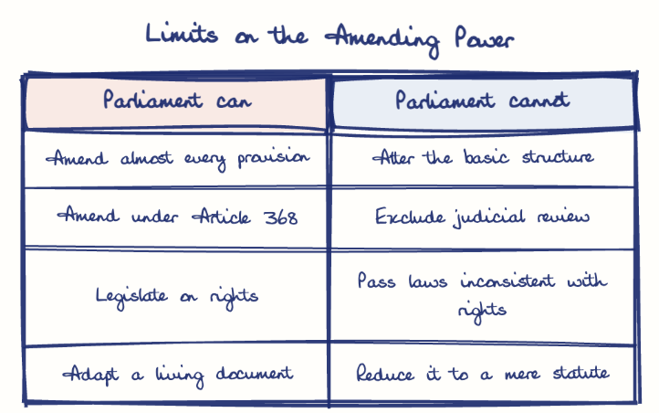 Hand-drawn diagram: Limits on the Amending Power. Limits on the Amending Power. Comparison of Parliament can and Parliament cannot