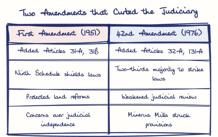 Hand-drawn diagram: Two Amendments that Curbed the Judiciary. Two Amendments that Curbed the Judiciary. Comparison of First Amendment (1951) and 42nd Amendment (1976)