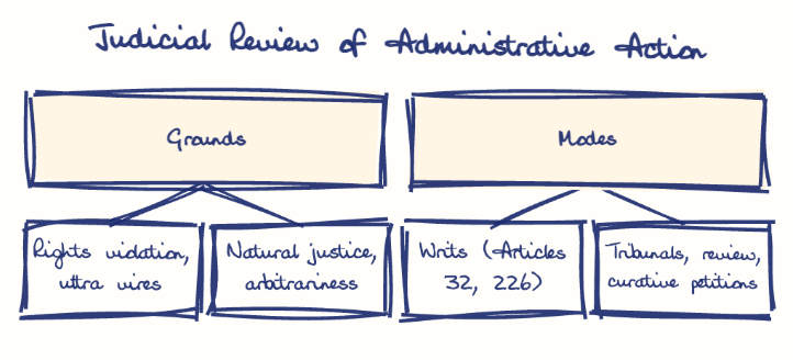 Hand-drawn diagram: Judicial Review of Administrative Action. Judicial Review of Administrative Action. Diagram (tree): Judicial Review of Administrative Action; Grounds; Rights violation, ultra vires; Natural justice, arbitrariness; Modes; Writs (Articles 32, 226); Tribunals, review, curative petitions