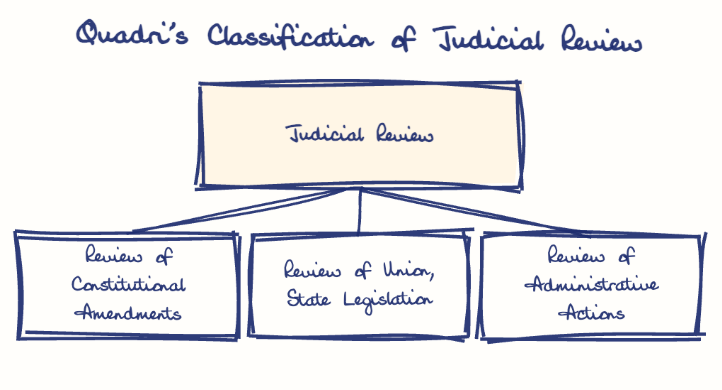 Hand-drawn diagram: Quadri's Classification of Judicial Review. Quadri's Classification of Judicial Review. Diagram (tree): Quadri's Classification of Judicial Review; Judicial Review; Review of Constitutional Amendments; Review of Union, State Legislation; Review of Administrative Actions