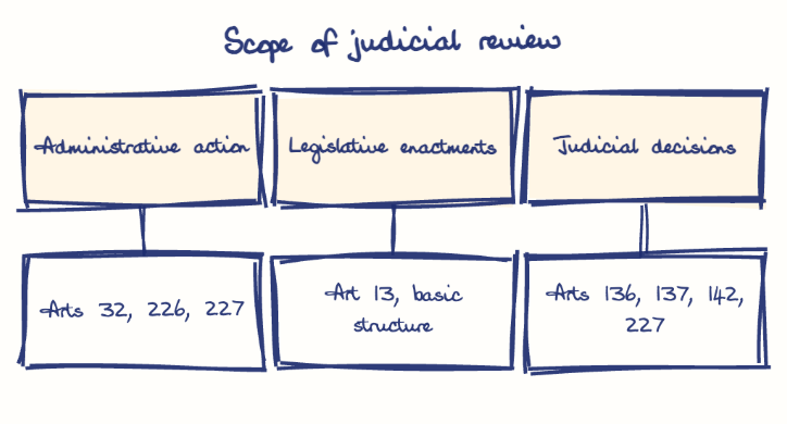 Hand-drawn diagram: Scope of judicial review. Scope of judicial review. Diagram (tree): Scope of judicial review; Administrative action; Arts 32, 226, 227; Legislative enactments; Art 13, basic structure; Judicial decisions; Arts 136, 137, 142, 227