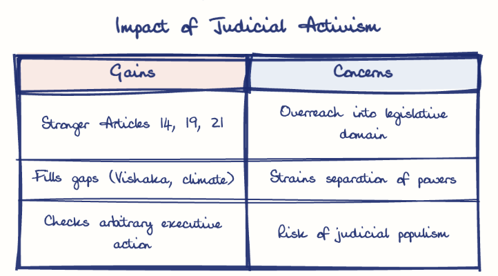 Hand-drawn diagram: Impact of Judicial Activism. Impact of Judicial Activism. Comparison of Gains and Concerns