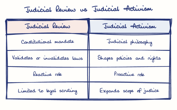 Hand-drawn diagram: Judicial Review vs Judicial Activism. Judicial Review vs Judicial Activism. Comparison of Judicial Review and Judicial Activism