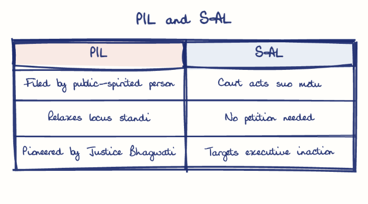 Hand-drawn diagram: PIL and SAL. PIL and SAL. Comparison of PIL and SAL