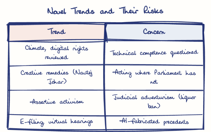 Hand-drawn diagram: Novel Trends and Their Risks. Novel Trends and Their Risks. Comparison of Trend and Concern