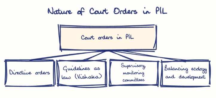 Hand-drawn diagram: Nature of Court Orders in PIL. Nature of Court Orders in PIL. Diagram (tree): Nature of Court Orders in PIL; Court orders in PIL; Directive orders; Guidelines as law (Vishaka); Supervisory, monitoring committees; Balancing ecology and development