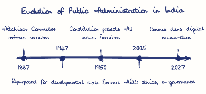 Hand-drawn diagram: Evolution of Public Administration in India. Evolution of Public Administration in India. Diagram (timeline): Evolution of Public Administration in India; 1887; Aitchison Committee reforms services; 1947; Repurposed for developmental state; 1950; Constitution protects All India Services; 2005; Second ARC: ethics, e-governance; 2027; Census plans digital enumeration
