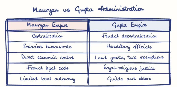 Hand-drawn diagram: Mauryan vs Gupta Administration. Mauryan vs Gupta Administration. Comparison of Mauryan Empire and Gupta Empire