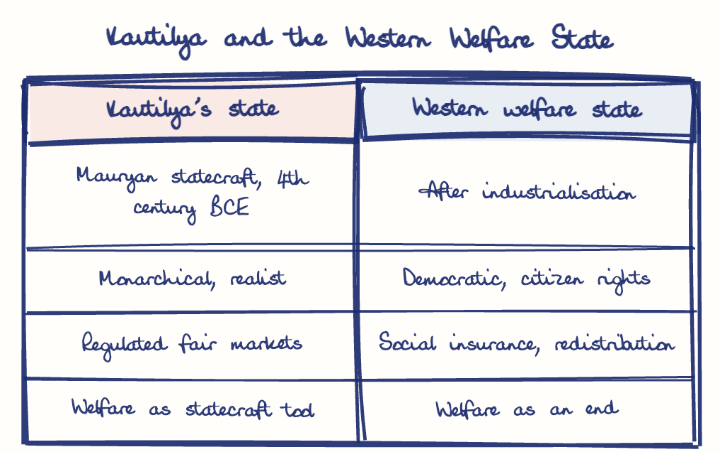 Hand-drawn diagram: Kautilya and the Western Welfare State. Kautilya and the Western Welfare State. Comparison of Kautilya's state and Western welfare state