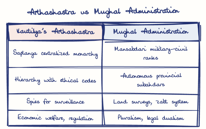 Hand-drawn diagram: Arthashastra vs Mughal Administration. Arthashastra vs Mughal Administration. Comparison of Kautilya's Arthashastra and Mughal Administration