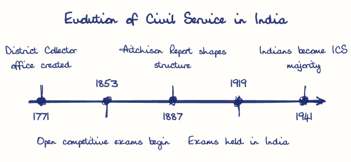Hand-drawn diagram: Evolution of Civil Service in India. Evolution of Civil Service in India. Diagram (timeline): Evolution of Civil Service in India; 1771; District Collector office created; 1853; Open competitive exams begin; 1887; Aitchison Report shapes structure; 1919; Exams held in India; 1941; Indians become ICS majority