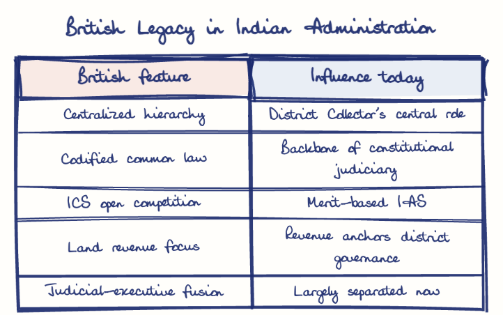 Hand-drawn diagram: British Legacy in Indian Administration. British Legacy in Indian Administration. Comparison of British feature and Influence today