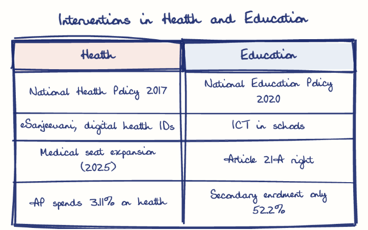Hand-drawn diagram: Interventions in Health and Education. Interventions in Health and Education. Comparison of Health and Education
