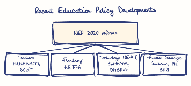 Hand-drawn diagram: Recent Education Policy Developments. Recent Education Policy Developments. Diagram (tree): Recent Education Policy Developments; NEP 2020 reforms; Teachers: PMMMNMTT, SCERT; Funding: HEFA; Technology: NEAT, SWAYAM, DIKSHA; Access: Samagra Shiksha, PM SHRI