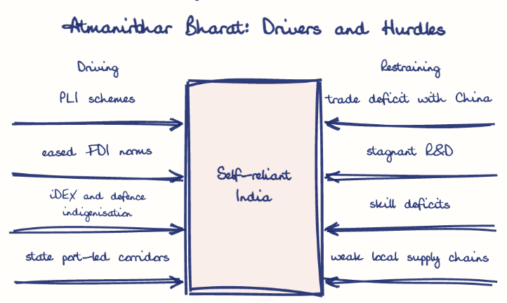 Hand-drawn diagram: Atmanirbhar Bharat: Drivers and Hurdles. Atmanirbhar Bharat: Drivers and Hurdles. Diagram (forcefield): Atmanirbhar Bharat: Drivers and Hurdles; Self-reliant India; PLI schemes; eased FDI norms; iDEX and defence indigenisation; state port-led corridors; trade deficit with China; stagnant R&D; skill deficits; weak local supply chains