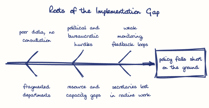 Hand-drawn diagram: Roots of the Implementation Gap. Roots of the Implementation Gap. Diagram (fishbone): Roots of the Implementation Gap; policy falls short on the ground; poor data, no consultation; fragmented departments; political and bureaucratic hurdles; resource and capacity gaps; weak monitoring, feedback loops; secretaries lost in routine work