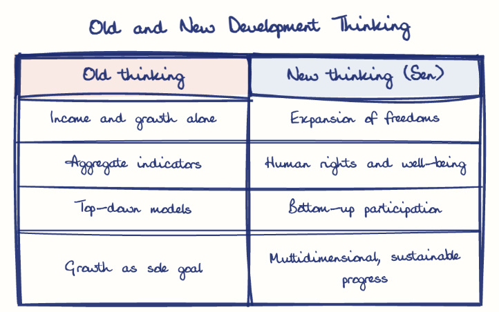 Hand-drawn diagram: Old and New Development Thinking. Old and New Development Thinking. Comparison of Old thinking and New thinking (Sen)
