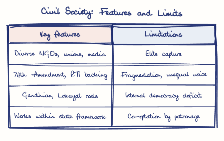 Hand-drawn diagram: Civil Society: Features and Limits. Civil Society: Features and Limits. Comparison of Key features and Limitations