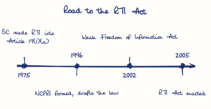 Hand-drawn diagram: Road to the RTI Act. Road to the RTI Act. Diagram (timeline): Road to the RTI Act; 1975; SC reads RTI into Article 19(1)(a); 1996; NCPRI formed, drafts the law; 2002; Weak Freedom of Information Act; 2005; RTI Act enacted