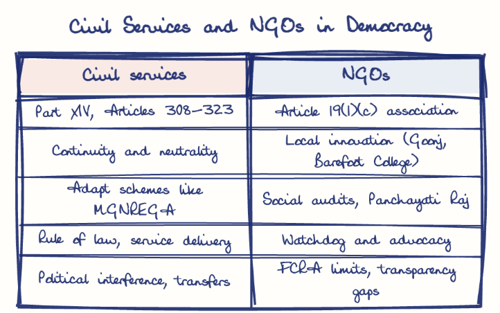 Hand-drawn diagram: Civil Services and NGOs in Democracy. Civil Services and NGOs in Democracy. Comparison of Civil services and NGOs
