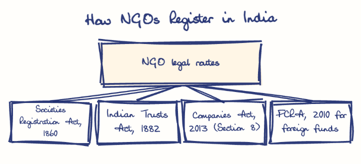 Hand-drawn diagram: How NGOs Register in India. How NGOs Register in India. Diagram (tree): How NGOs Register in India; NGO legal routes; Societies Registration Act, 1860; Indian Trusts Act, 1882; Companies Act, 2013 (Section 8); FCRA, 2010 for foreign funds
