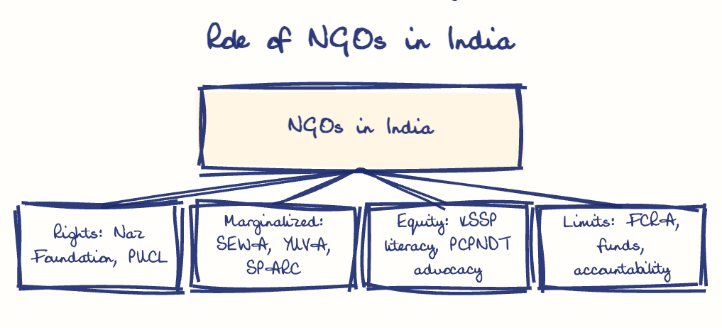 Hand-drawn diagram: Role of NGOs in India. Role of NGOs in India. Diagram (tree): Role of NGOs in India; NGOs in India; Rights: Naz Foundation, PUCL; Marginalized: SEWA, YUVA, SPARC; Equity: KSSP literacy, PCPNDT advocacy; Limits: FCRA, funds, accountability