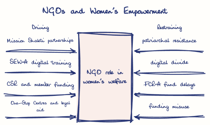 Hand-drawn diagram: NGOs and Women's Empowerment. NGOs and Women's Empowerment. Diagram (forcefield): NGOs and Women's Empowerment; NGO role in women's welfare; Mission Shakti partnerships; SEWA digital training; CSR and member funding; One-Stop Centres and legal aid; patriarchal resistance; digital divide; FCRA fund delays; funding misuse