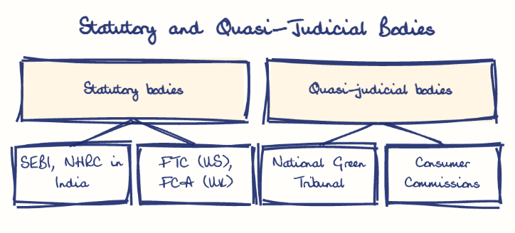 Hand-drawn diagram: Statutory and Quasi-Judicial Bodies. Statutory and Quasi-Judicial Bodies. Diagram (tree): Statutory and Quasi-Judicial Bodies; Statutory bodies; SEBI, NHRC in India; FTC (US), FCA (UK); Quasi-judicial bodies; National Green Tribunal; Consumer Commissions