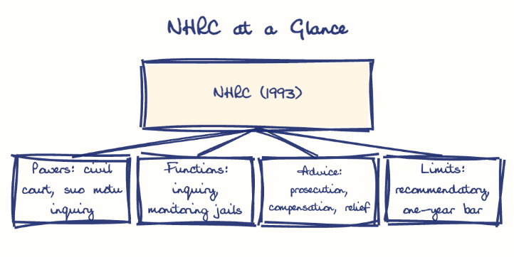 Hand-drawn diagram: NHRC at a Glance. NHRC at a Glance. Diagram (tree): NHRC at a Glance; NHRC (1993); Powers: civil court, suo motu inquiry; Functions: inquiry, monitoring jails; Advice: prosecution, compensation, relief; Limits: recommendatory, one-year bar