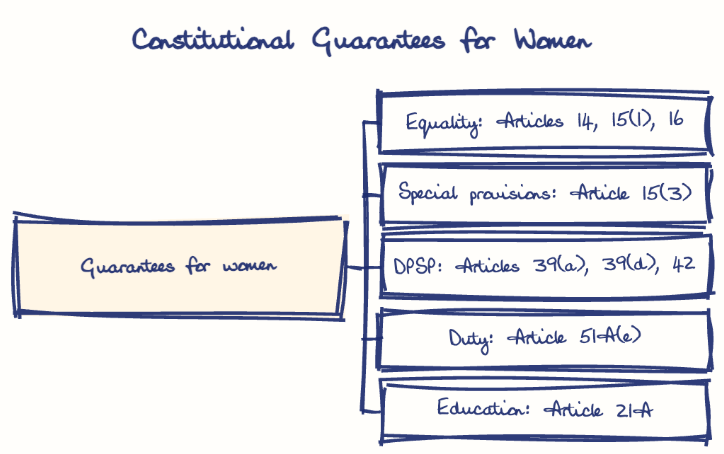 Hand-drawn diagram: Constitutional Guarantees for Women. Constitutional Guarantees for Women. Diagram (tree): Constitutional Guarantees for Women; Guarantees for women; Equality: Articles 14, 15(1), 16; Special provisions: Article 15(3); DPSP: Articles 39(a), 39(d), 42; Duty: Article 51A(e); Education: Article 21A
