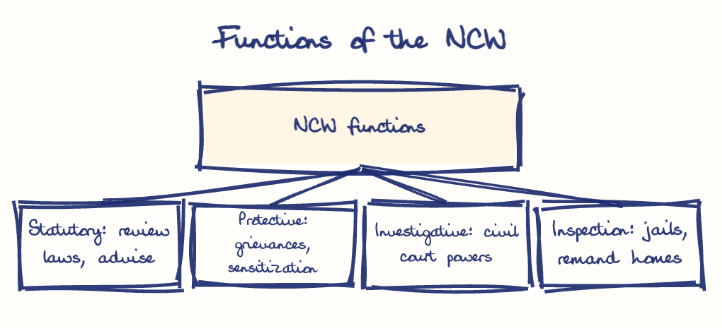 Hand-drawn diagram: Functions of the NCW. Functions of the NCW. Diagram (tree): Functions of the NCW; NCW functions; Statutory: review laws, advise; Protective: grievances, sensitization; Investigative: civil court powers; Inspection: jails, remand homes