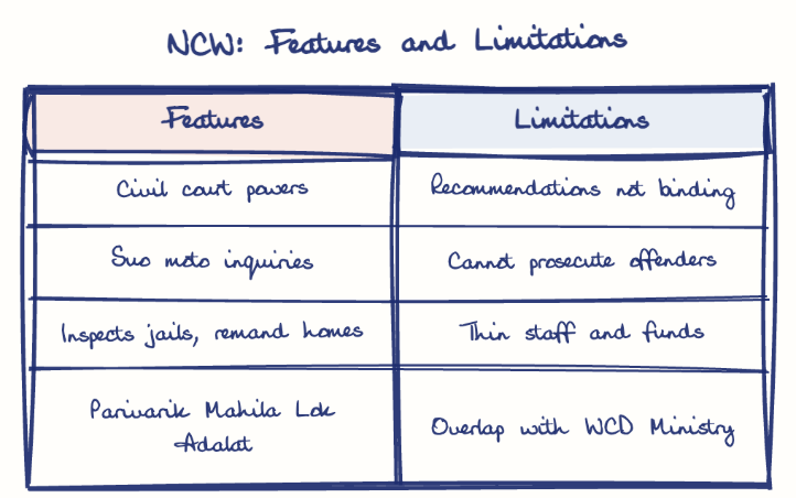Hand-drawn diagram: NCW: Features and Limitations. NCW: Features and Limitations. Comparison of Features and Limitations