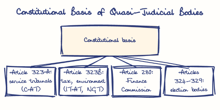 Hand-drawn diagram: Constitutional Basis of Quasi-Judicial Bodies. Constitutional Basis of Quasi-Judicial Bodies. Diagram (tree): Constitutional Basis of Quasi-Judicial Bodies; Constitutional basis; Article 323A: service tribunals (CAT); Article 323B: tax, environment (ITAT, NGT); Article 280: Finance Commission; Articles 324-329: election bodies