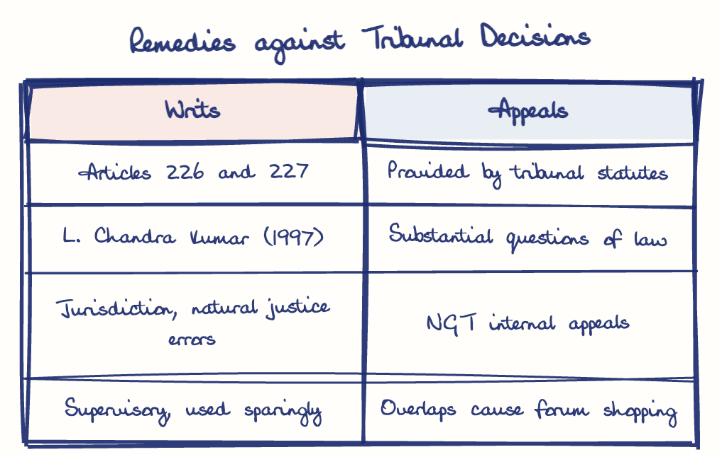 Hand-drawn diagram: Remedies against Tribunal Decisions. Remedies against Tribunal Decisions. Comparison of Writs and Appeals