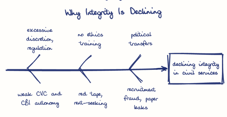Hand-drawn diagram: Why Integrity Is Declining. Why Integrity Is Declining. Diagram (fishbone): Why Integrity Is Declining; declining integrity in civil services; excessive discretion, regulation; weak CVC and CBI autonomy; no ethics training; red tape, rent-seeking; political transfers; recruitment fraud, paper leaks