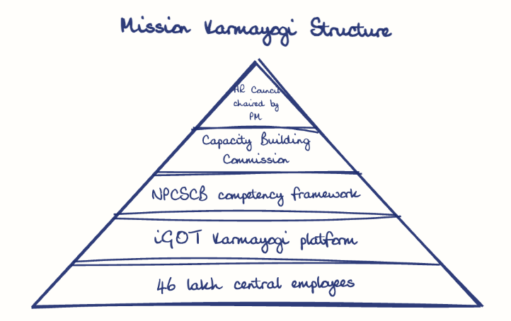 Hand-drawn diagram: Mission Karmayogi Structure. Mission Karmayogi Structure. Pyramid, top to bottom: HR Council chaired by PM, Capacity Building Commission, NPCSCB competency framework, iGOT Karmayogi platform, 46 lakh central employees