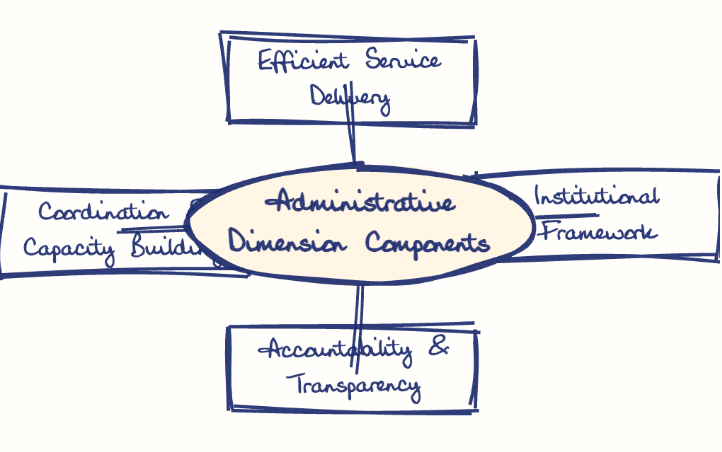 Hand-drawn diagram: Administrative Dimension Components. Mind map. Administrative Dimension Components: Efficient Service Delivery; Institutional Framework; Accountability & Transparency; Coordination & Capacity Building