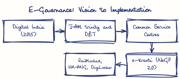 Hand-drawn diagram: E-Governance: Vision to Implementation. E-Governance: Vision to Implementation. Flow: Digital India (2015) → JAM trinity and DBT → Common Service Centres → e-Kranti (NeGP 2.0) → RailMadad, UMANG, DigiLocker