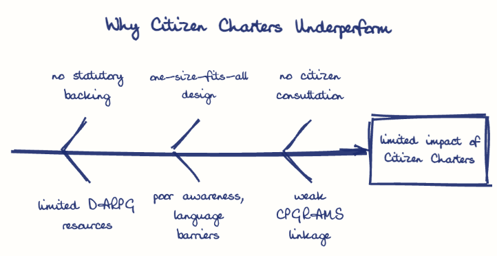 Hand-drawn diagram: Why Citizen Charters Underperform. Why Citizen Charters Underperform. Diagram (fishbone): Why Citizen Charters Underperform; limited impact of Citizen Charters; no statutory backing; limited DARPG resources; one-size-fits-all design; poor awareness, language barriers; no citizen consultation; weak CPGRAMS linkage