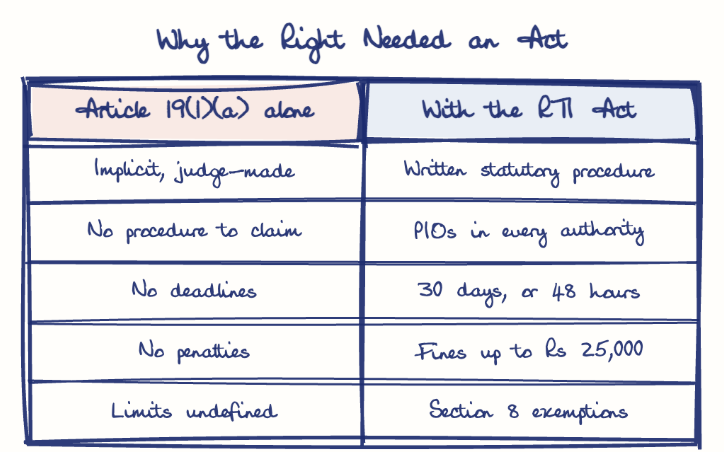 Hand-drawn diagram: Why the Right Needed an Act. Why the Right Needed an Act. Comparison of Article 19(1)(a) alone and With the RTI Act