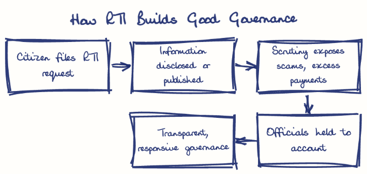 Hand-drawn diagram: How RTI Builds Good Governance. How RTI Builds Good Governance. Flow: Citizen files RTI request → Information disclosed or published → Scrutiny exposes scams, excess payments → Officials held to account → Transparent, responsive governance