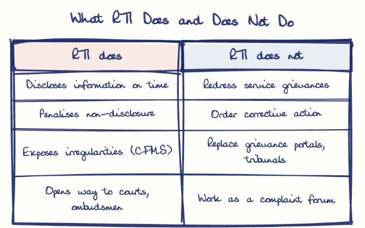 Hand-drawn diagram: What RTI Does and Does Not Do. What RTI Does and Does Not Do. Comparison of RTI does and RTI does not