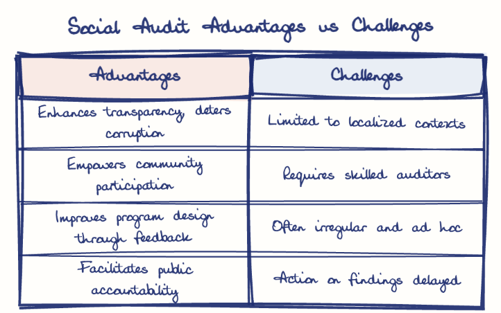 Hand-drawn diagram: Social Audit Advantages vs Challenges. Social Audit Advantages vs Challenges. Comparison of Advantages and Challenges
