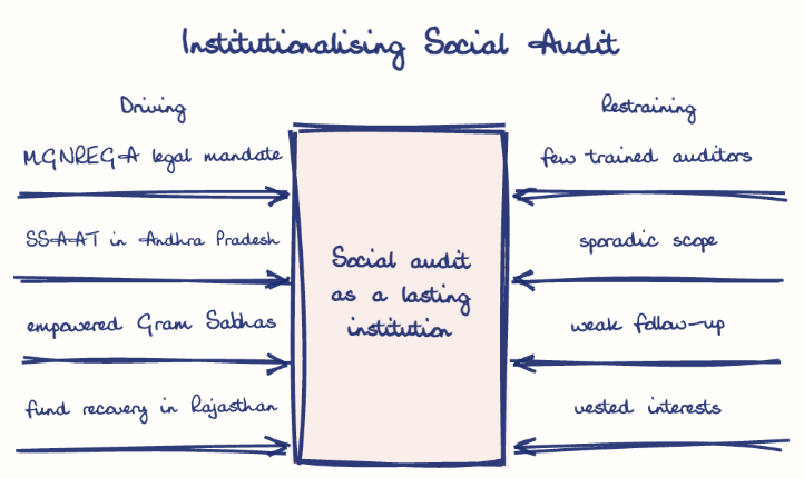Hand-drawn diagram: Institutionalising Social Audit. Institutionalising Social Audit. Diagram (forcefield): Institutionalising Social Audit; Social audit as a lasting institution; MGNREGA legal mandate; SSAAT in Andhra Pradesh; empowered Gram Sabhas; fund recovery in Rajasthan; few trained auditors; sporadic scope; weak follow-up; vested interests