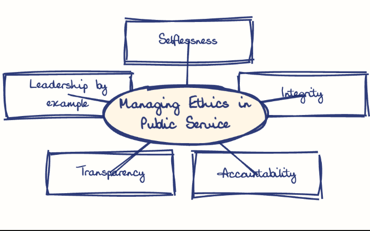 Hand-drawn diagram: Managing Ethics in Public Service. Mind map. Managing Ethics in Public Service: Selflessness; Integrity; Accountability; Transparency; Leadership by example