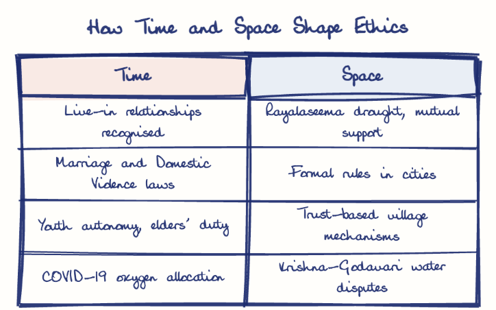 Hand-drawn diagram: How Time and Space Shape Ethics. How Time and Space Shape Ethics. Comparison of Time and Space